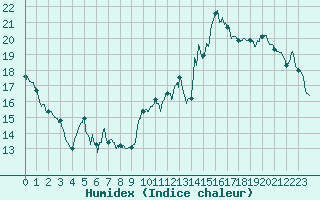 Courbe de l'humidex pour Mont-Saint-Vincent (71)