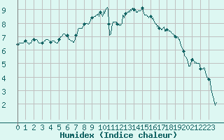 Courbe de l'humidex pour Rouen (76)