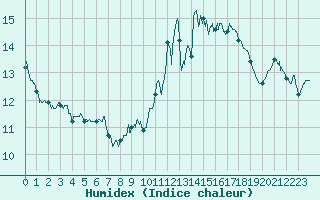 Courbe de l'humidex pour Paris - Montsouris (75)