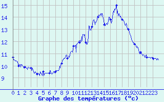 Courbe de tempratures pour Saint-Auban (04)