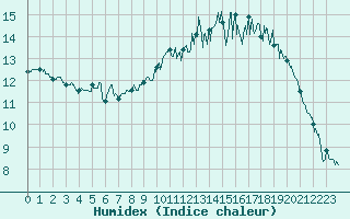 Courbe de l'humidex pour Le Touquet (62)