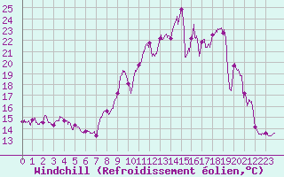 Courbe du refroidissement olien pour Cap de la Hve (76)