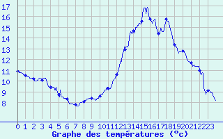 Courbe de tempratures pour Grenoble/agglo Le Versoud (38)