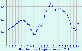 Courbe de tempratures pour Pointe du Raz (29)