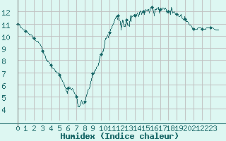 Courbe de l'humidex pour Biarritz (64)