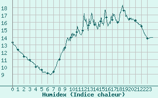 Courbe de l'humidex pour Feins (35)