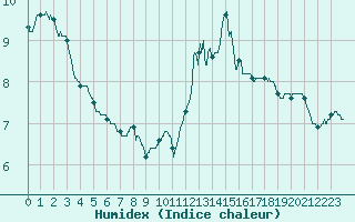 Courbe de l'humidex pour Landivisiau (29)