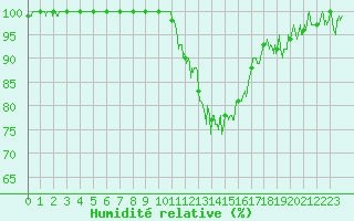 Courbe de l'humidit relative pour Beauvais (60)