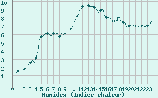 Courbe de l'humidex pour Strasbourg (67)