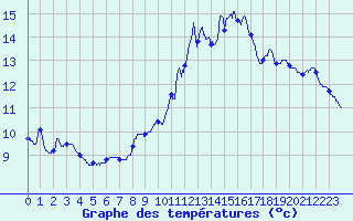 Courbe de tempratures pour Saint-Quentin (02)