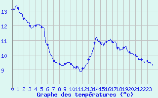 Courbe de tempratures pour Mcon (71)