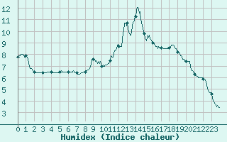 Courbe de l'humidex pour Saint-Martin-du-Mont (21)