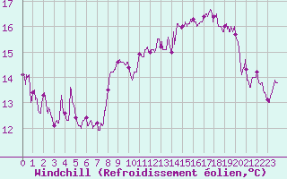 Courbe du refroidissement olien pour Montpellier (34)