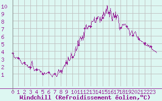 Courbe du refroidissement olien pour Istres (13)