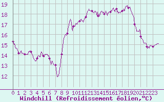 Courbe du refroidissement olien pour Leucate (11)