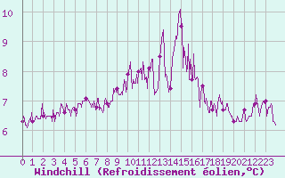 Courbe du refroidissement olien pour Ile de Batz (29)