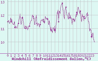 Courbe du refroidissement olien pour Biarritz (64)