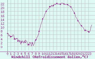 Courbe du refroidissement olien pour Guret Saint-Laurent (23)