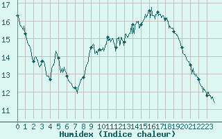 Courbe de l'humidex pour Salon-de-Provence (13)