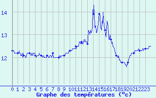 Courbe de tempratures pour Pointe du Raz (29)