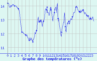 Courbe de tempratures pour Hyres (83)