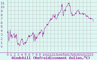 Courbe du refroidissement olien pour Pointe du Raz (29)