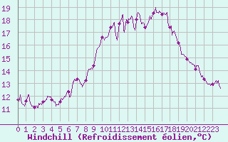 Courbe du refroidissement olien pour Ile Rousse (2B)