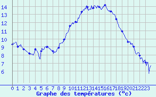 Courbe de tempratures pour Saint-Auban (04)