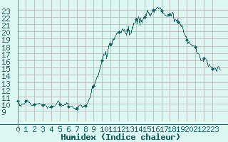 Courbe de l'humidex pour Ajaccio - Campo dell'Oro (2A)