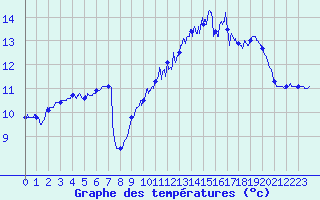 Courbe de tempratures pour Le Talut - Belle-Ile (56)