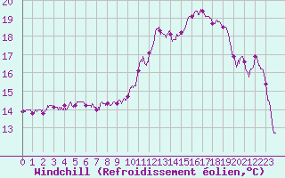Courbe du refroidissement olien pour Boulogne (62)