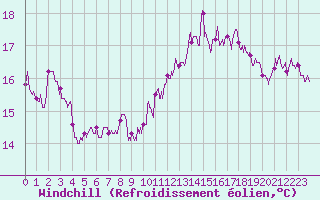 Courbe du refroidissement olien pour Pointe du Raz (29)