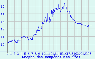 Courbe de tempratures pour Camaret (29)