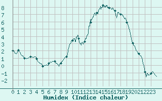 Courbe de l'humidex pour Formigures (66)