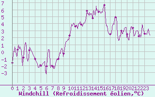 Courbe du refroidissement olien pour Charleville-Mzires (08)