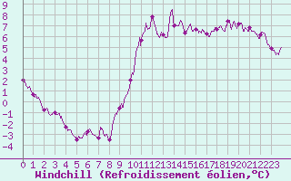 Courbe du refroidissement olien pour Roissy (95)