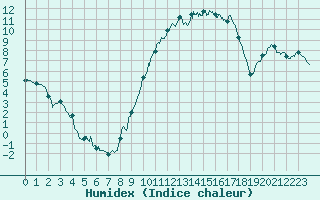 Courbe de l'humidex pour Nevers (58)