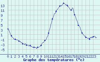 Courbe de tempratures pour Mouthe (25)