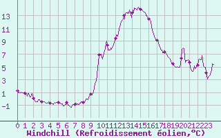 Courbe du refroidissement olien pour Lyon - Saint-Exupry (69)