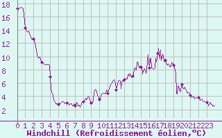 Courbe du refroidissement olien pour Langres (52) 