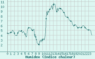 Courbe de l'humidex pour Lorient (56)