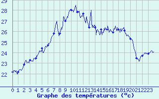 Courbe de tempratures pour Cap Corse (2B)