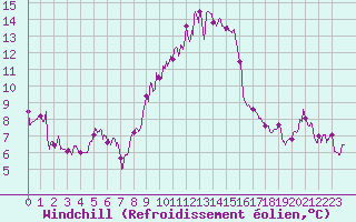 Courbe du refroidissement olien pour Colmar (68)