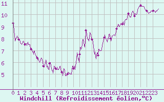 Courbe du refroidissement olien pour Mont-Saint-Vincent (71)