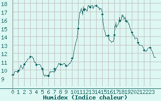 Courbe de l'humidex pour Niort (79)