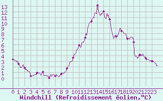 Courbe du refroidissement olien pour Tours (37)