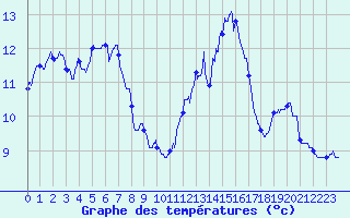 Courbe de tempratures pour Cap Pertusato (2A)