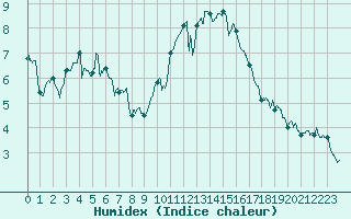 Courbe de l'humidex pour Lanvoc (29)