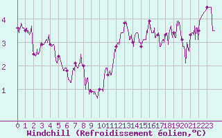 Courbe du refroidissement olien pour Lyon - Saint-Exupry (69)