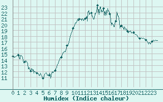 Courbe de l'humidex pour Dinard (35)